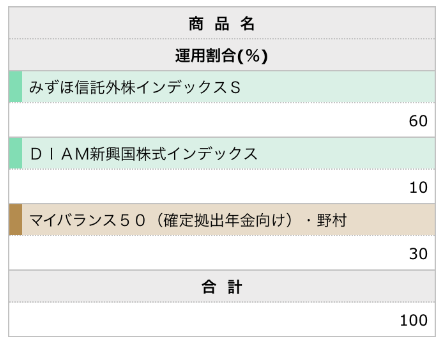 年3月 企業型確定拠出年金 Dc の運用成績を公開 Salashin Blog