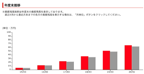 年3月 企業型確定拠出年金 Dc の運用成績を公開 Salashin Blog