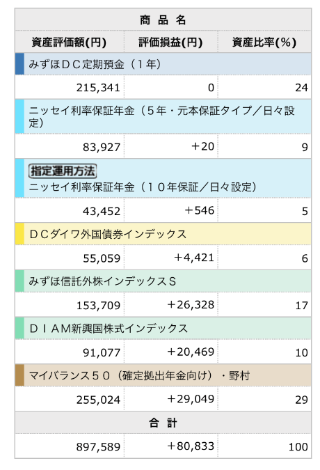 21年2月 企業型確定拠出年金 Dc の運用成績を公開 Salashin Blog